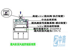 乐鱼通风橱机械系统设计问题