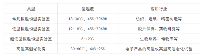 恒温恒湿乐鱼设计施工