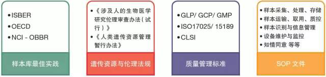 技术贴：疾病研究类样本库